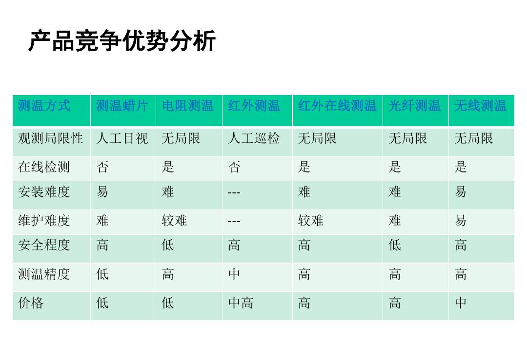 各种测温优缺点对比