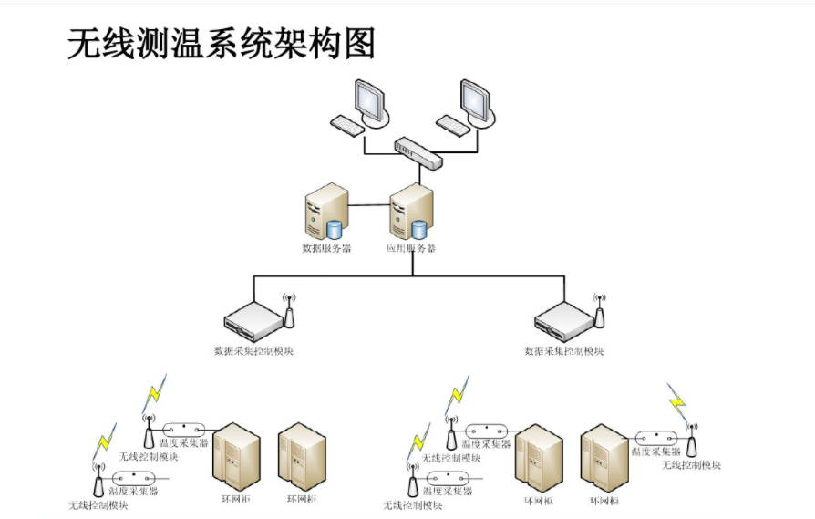 无线测温系统架构