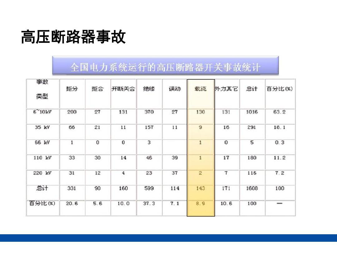 电力设备故障统计