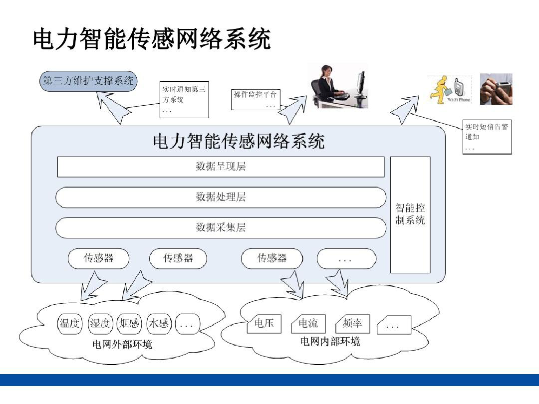 电力智能传感网络系统